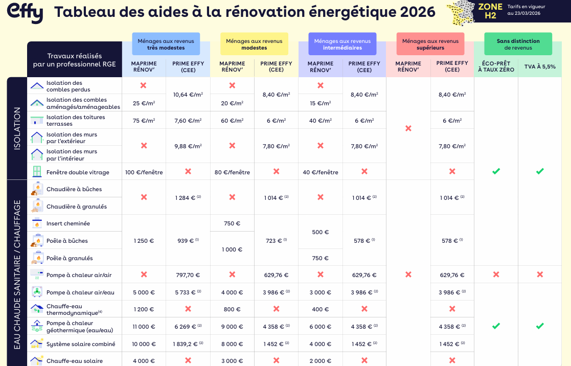 Tableau des aides à la rénovation énergétique 2026